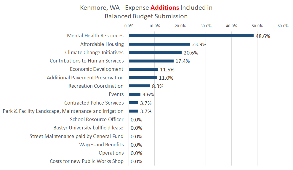 Expense Additions Graph Image