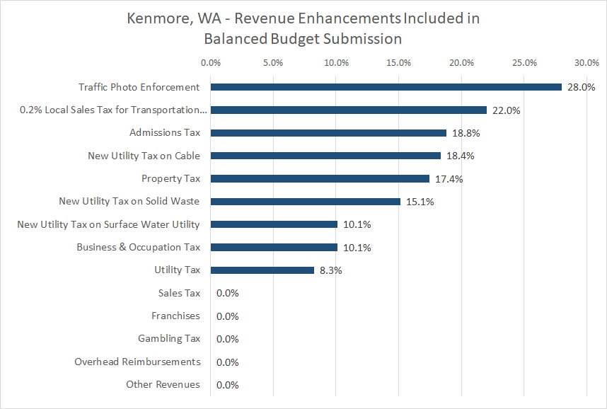 Revenue Enhancements Graph Image