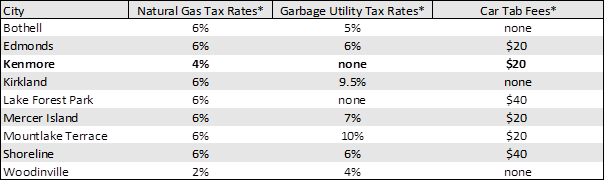 proposed funding sources comparison chart