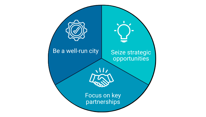 Economic Development Strategy pie chart.