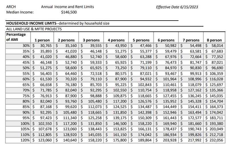 ARCH 2023 AMI Table