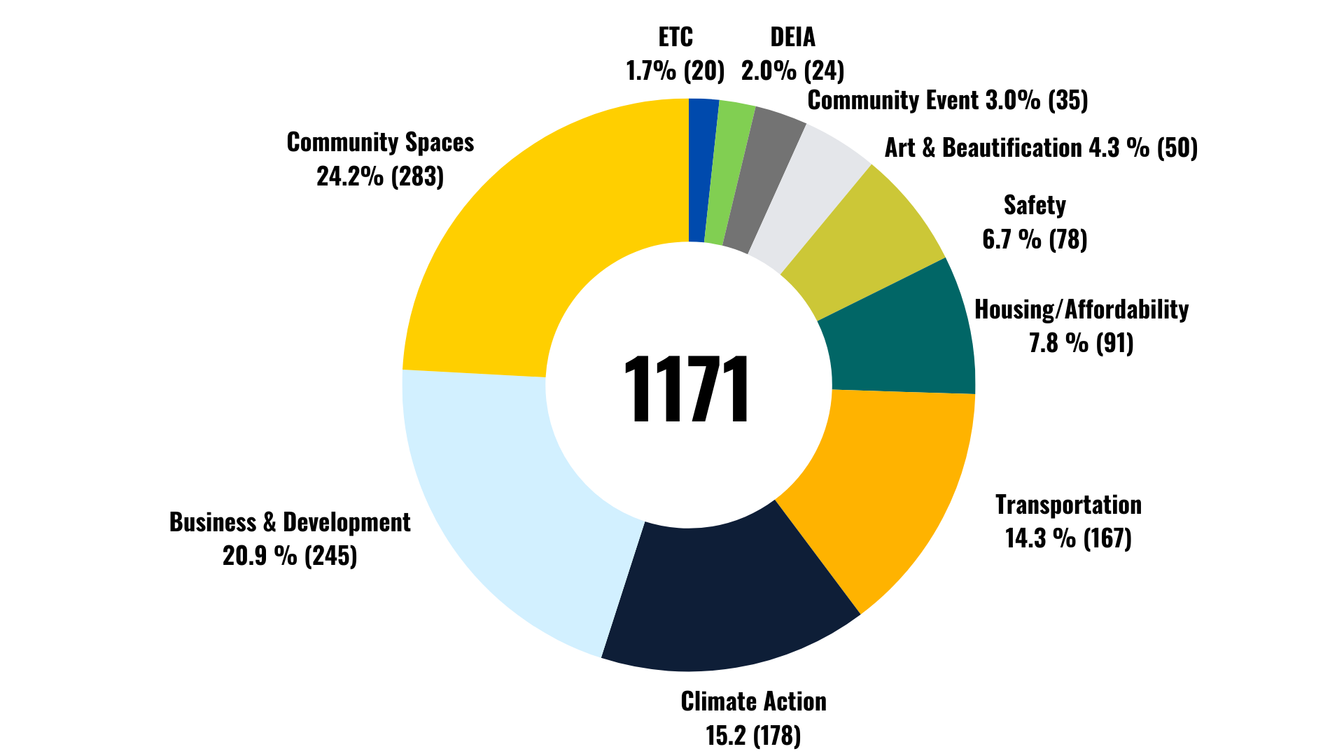 Love Where You Live Project Top Themes Donut Chart