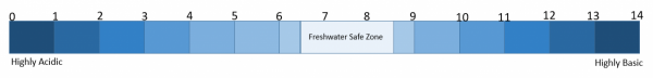 pH Scale