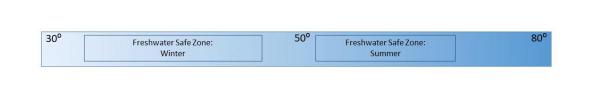 Temperature Scale