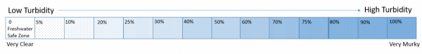 Turbidity Scale